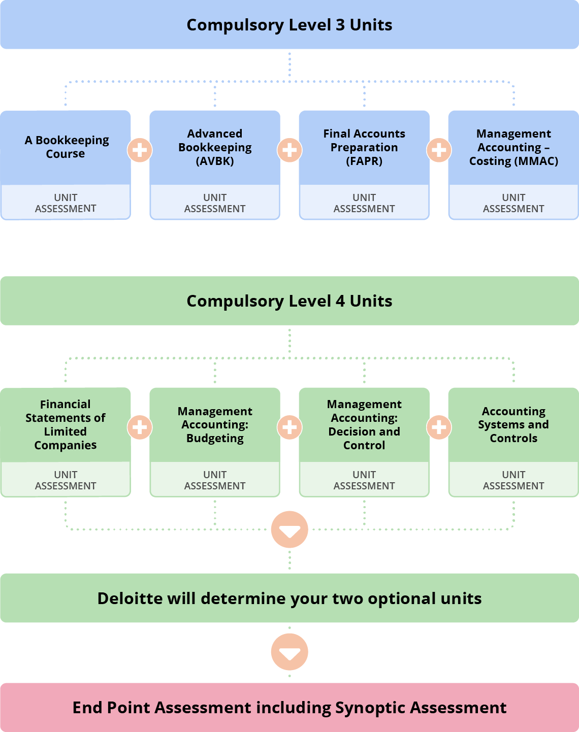 aat level 4 qualification equivalent