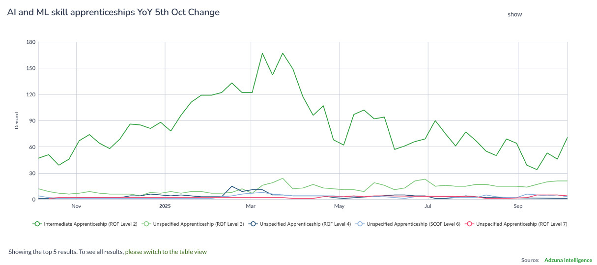 Line graph of AI and ML skill apprenticeships