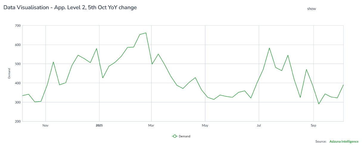 Line graph of year on year change in demand of Excel