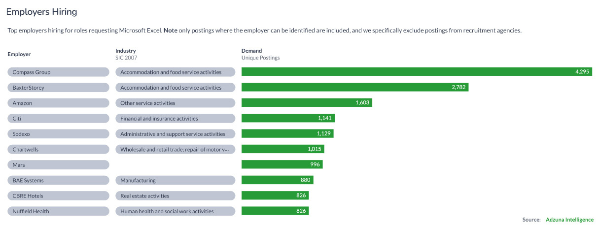 Bar graph of top employers hiring people with Excel skills
