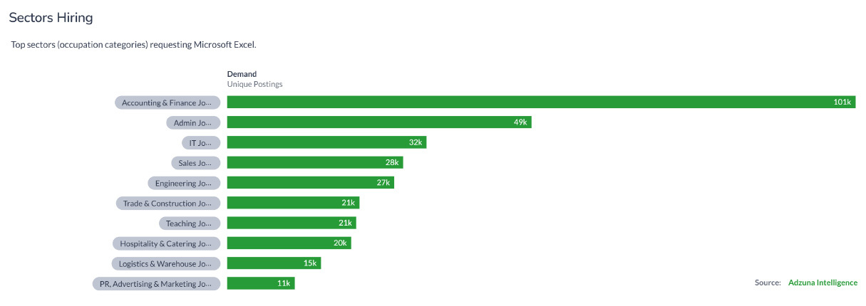 Bar graph of top sectors requiring Excel skills