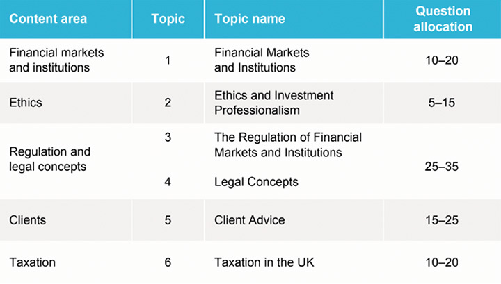 IMC Unit 1 table