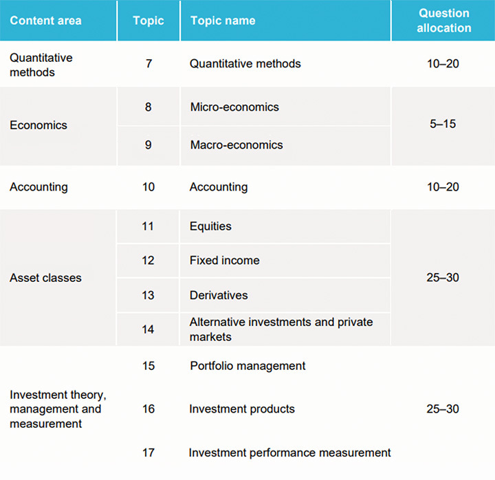 IMC Unit 2 table