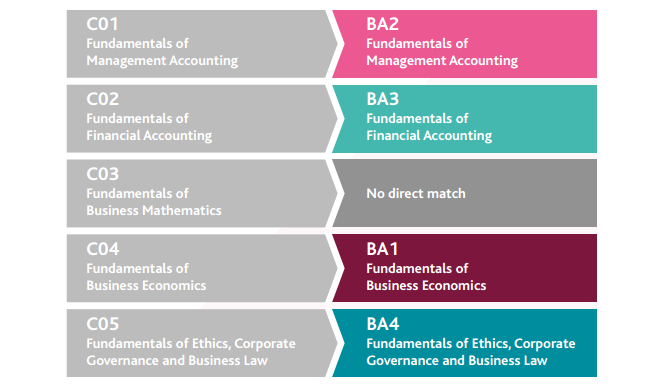 Valid E1 Exam Topics