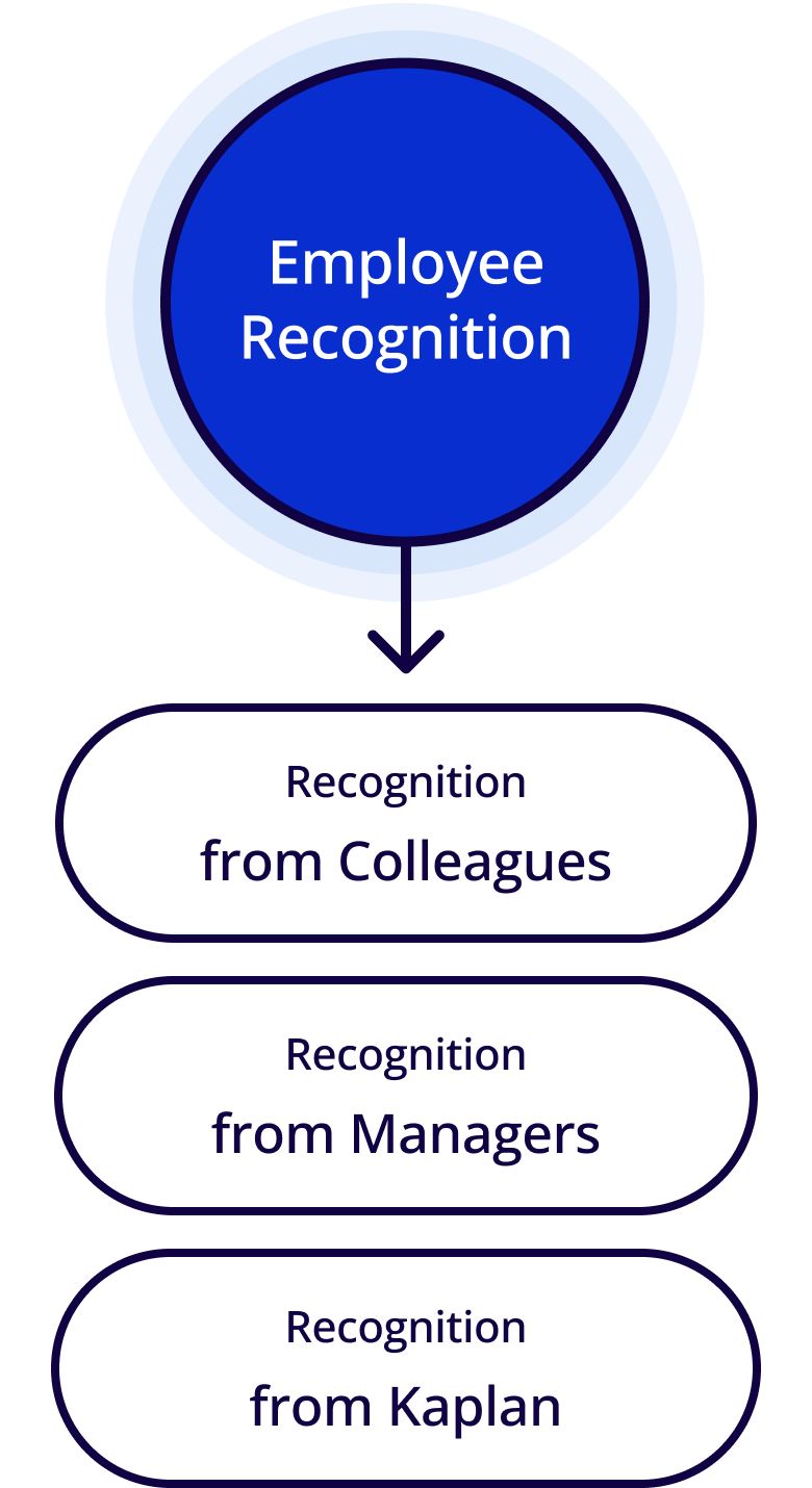Employee recognition chart