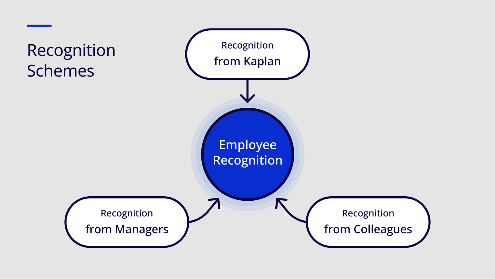 “Diagram showing that employees can be recognised by Colleagues, Managers, and Kaplan. 