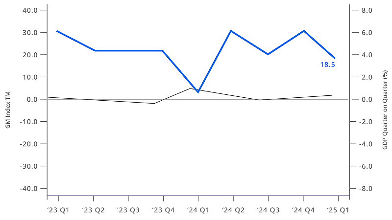 Line graph showing Greater Manchester Index Vs Quarterly GDP growth